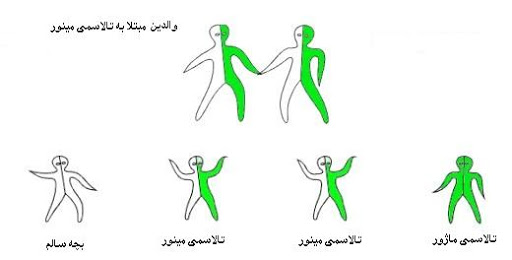 انواع تالاسمی
