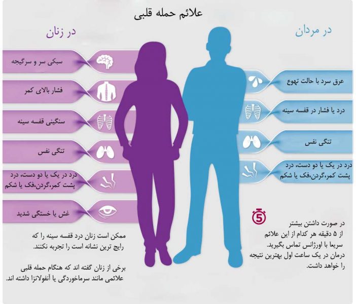 علت گرفتن رگ قلب