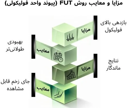 مزایا و معایب FUT