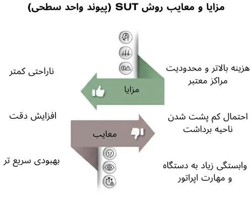 مزایا و معایب روش SUT
