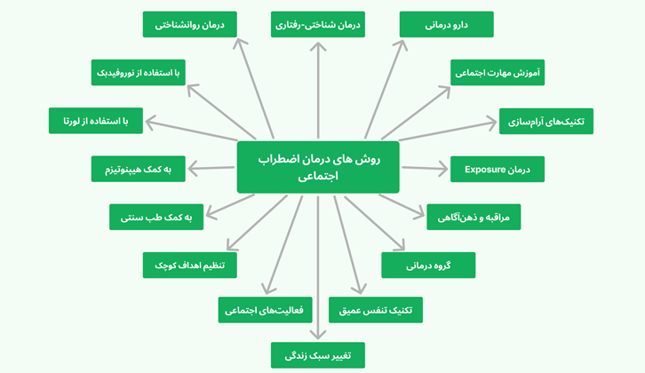 اضطراب: شناخت علائم، علل و بهترین راههای درمان و غلبه بر نگرانی